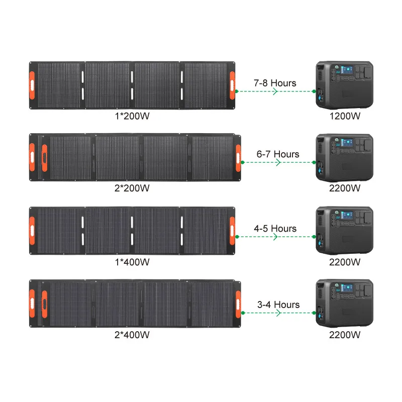 warehouse 100W 200w 300W 400W  - огляд і ціна Outdoor Camping Warehouse